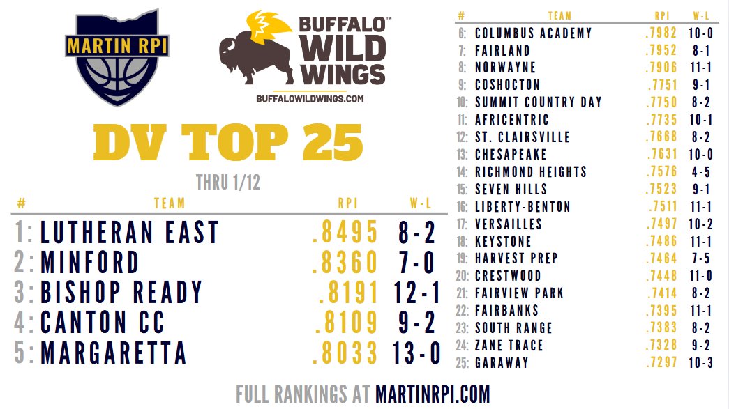 Martin RPI (@martinrpi) on Twitter photo Updated D5 Top 25!
1⃣ <a href="/LEFalconsHoops/">Lutheran East Falcons BBB</a>
2⃣ <a href="/MinfordHoops/">MinfordVarsityBasketball</a>
3⃣ <a href="/ReadyAthletics/">BRHS Athletics</a>
4⃣ <a href="/CCHSCantonOhio/">CCHSCantonOhio</a>
5⃣ <a href="/mhspolarbears/">Margaretta Athletics</a> Updated D5 Top 25!
1⃣ <a href="/LEFalconsHoops/">Lutheran East Falcons BBB</a>
2⃣ <a href="/MinfordHoops/">MinfordVarsityBasketball</a>
3⃣ <a href="/ReadyAthletics/">BRHS Athletics</a>
4⃣ <a href="/CCHSCantonOhio/">CCHSCantonOhio</a>
5⃣ <a href="/mhspolarbears/">Margaretta Athletics</a>