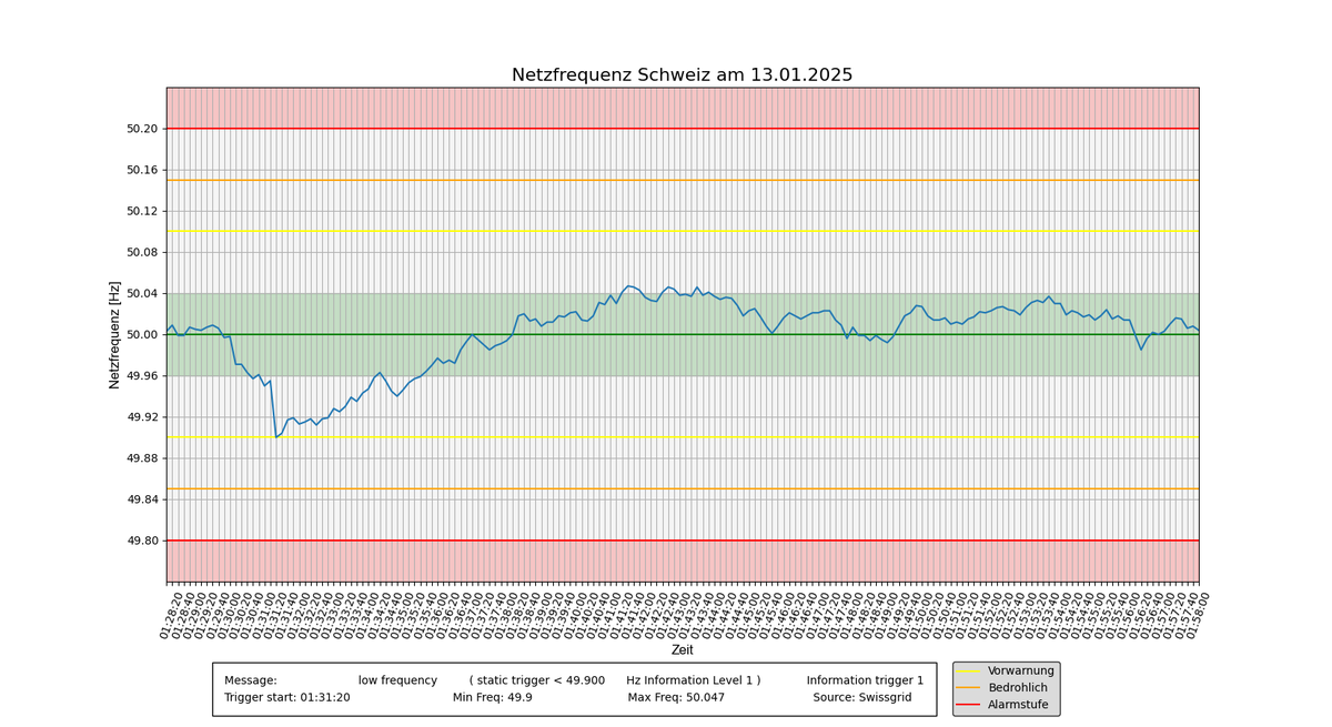 NetzInfoSchweiz's tweet photo. #Netzfrequenzinfodienst #Netzfrequenz #mainsfrequency *Auswertung* #Netzfrequenztrigger #RGCE #UCTE https://t.co/h6O6K74OMV