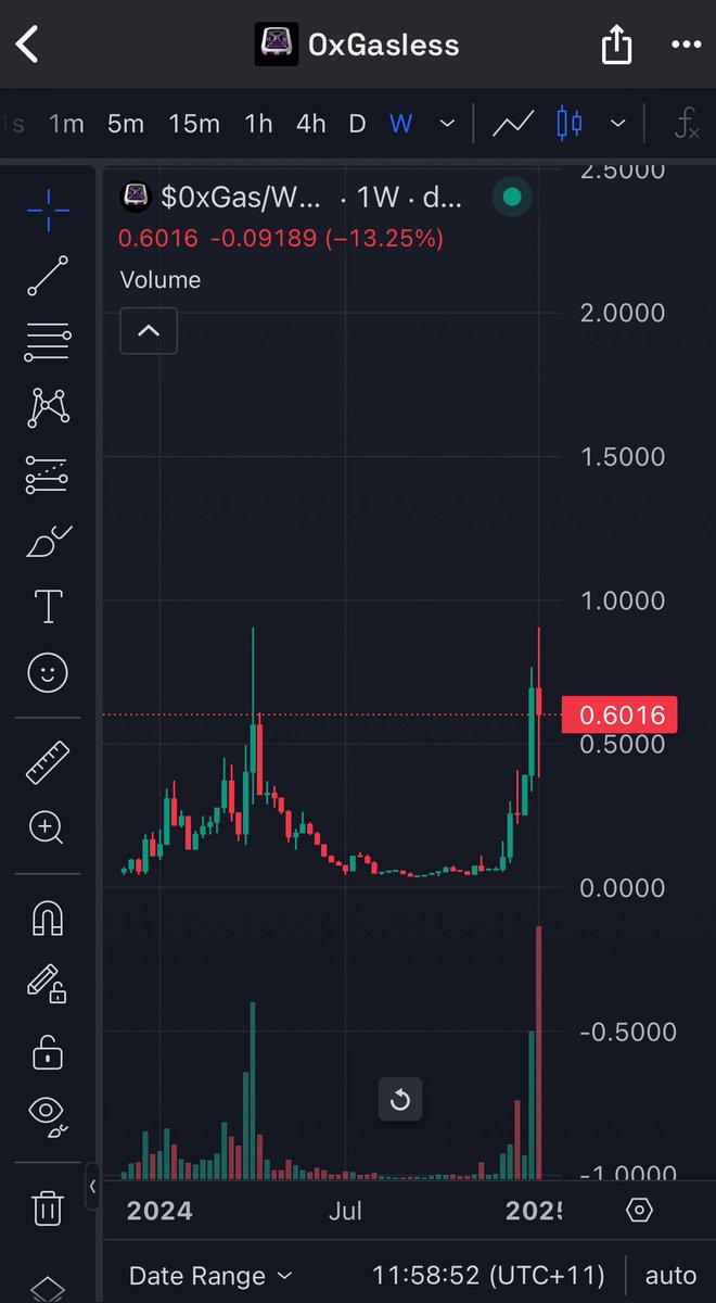 sk_slickk's tweet photo. My favourite micro-cap just hit its all-time high, major sign its heading even higher! 
Buying at these levels could really pay off as the momentum builds.
@0xGasless @IncomeSharks @theionicXBT @CryptoKaduna https://t.co/fOs5BVoU0C