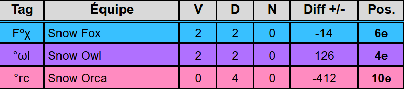 Avec la fin cette semaine 2, voici le classement de la Snow 🦊🦉🐋