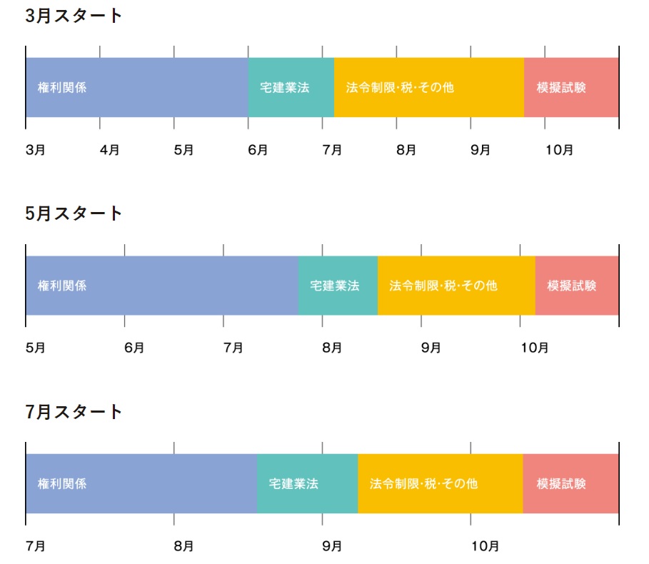 gasu_takken's tweet photo. 宅建に独学合格する人は、スケジュールに計画性があります。

スケジュールに計画性がないと、いつまでにどの勉強を始めれば良いか分からなくなります。

いつまでに何をクリアすればいいのか、合格するためには何時間ほど勉強すればいいのか、しっかりと計画を持って勉強していきましょう。 https://t.co/PtX0JDwkge