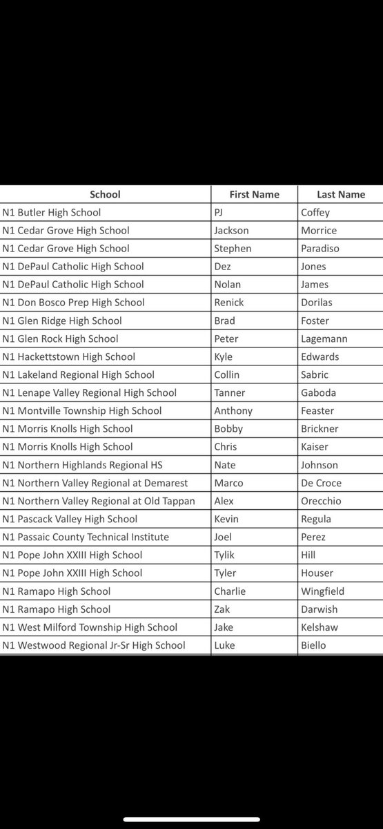 Honored to be selected to the NJFCA Super 100 all state team <a href="/NJFCA/">NJFCA</a> <a href="/football_butler/">Butler H.S. Football (NJ)</a>