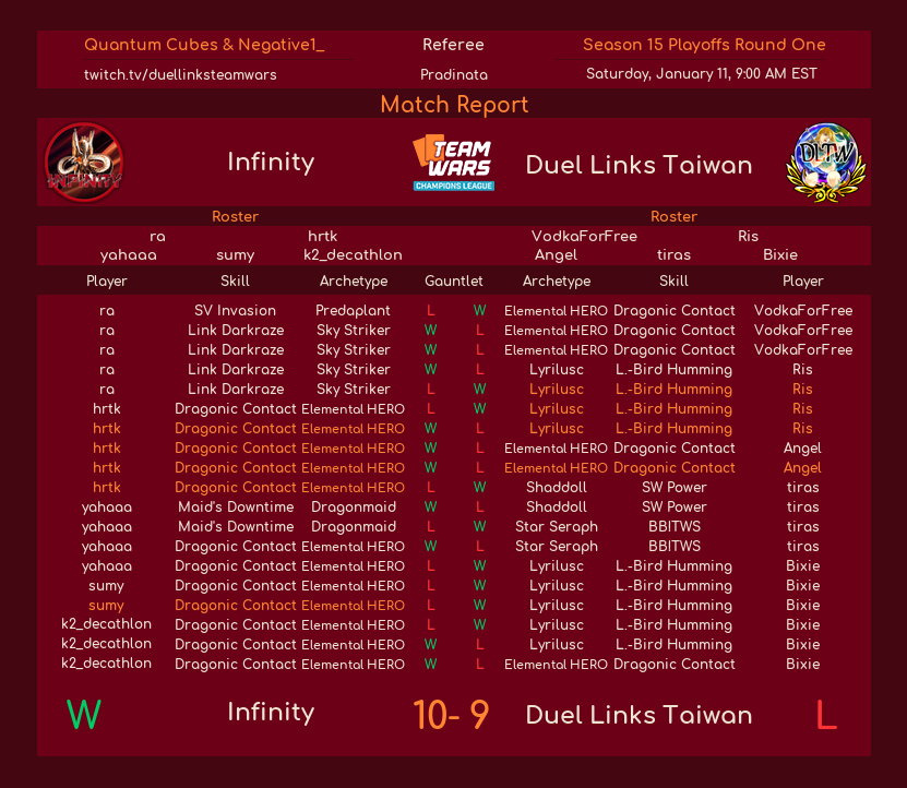TW PO1回戦 vs DLTW
初戦のリベンジマッチ。ラーが先制し、8-6までリードするもBixieが怒涛の追い上げで8-9まで追いやられる。その危機をケツデカトロンが踏ん張り勝利！
次はプレーオフで会おう、と言っていたのを相手チームが覚えてくれていて内容も含めて非常に良い試合でした。
次はB&amp;P戦です