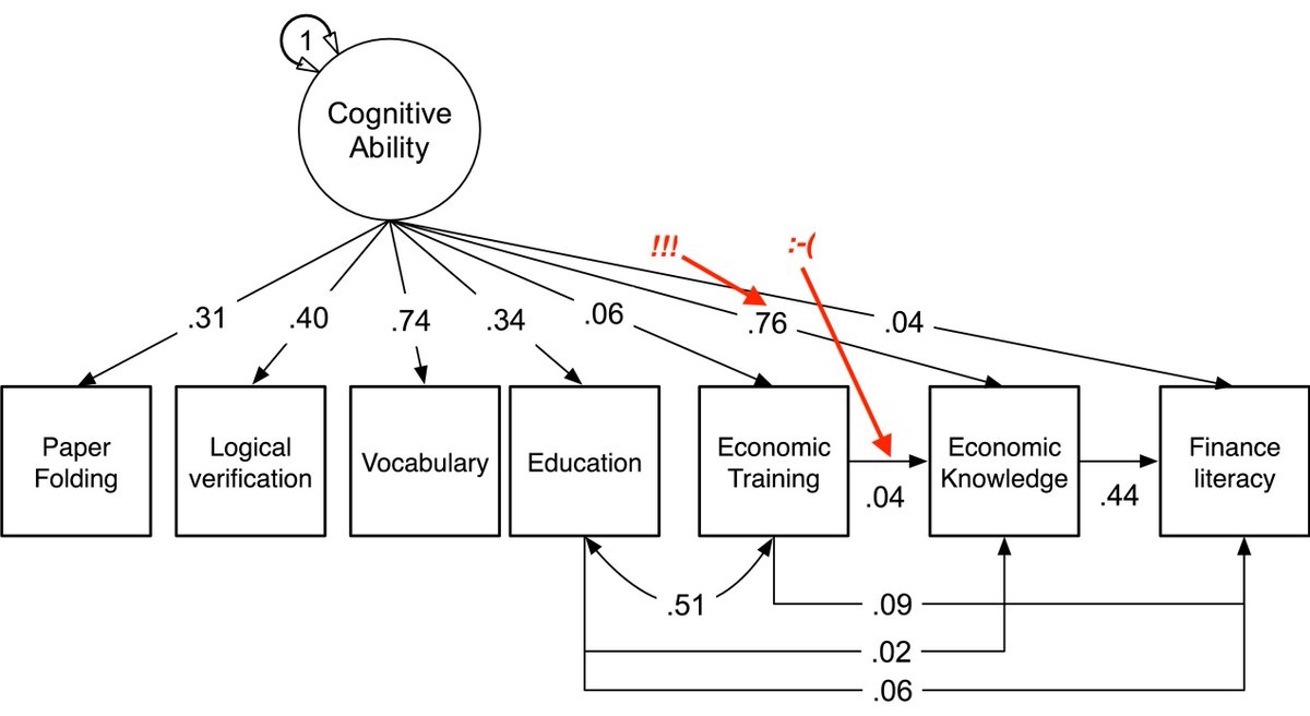 Not understanding supply and demand is literally low IQ
"brighter people have better understanding of economic mechanisms, and this relationship was not accounted for by education."
sciencedirect.com/science/articl…