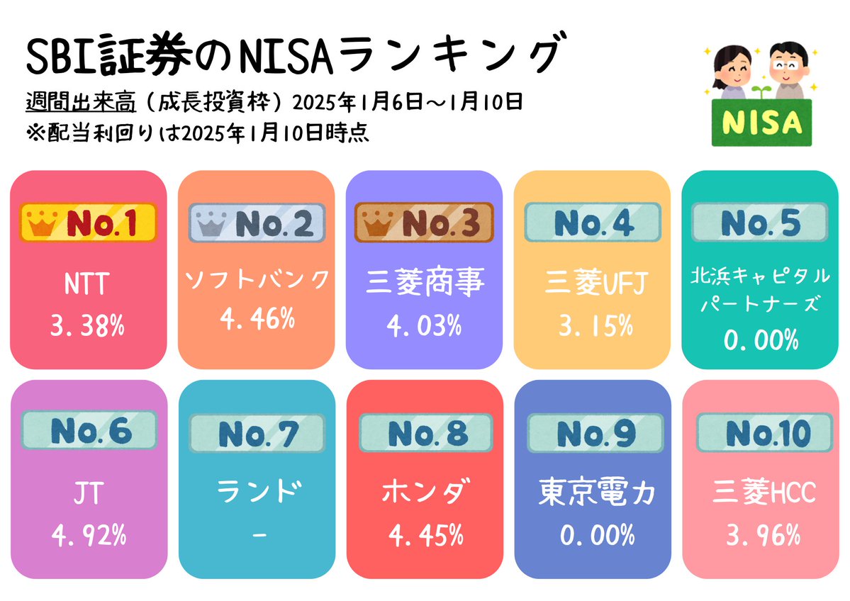 SBI証券のNISAランキング✨ 週間出来高（成長投資枠） 2025年1月6日～1月10日 新年早々にランド株を新NISAで  買う人ってどんな人なんだろう 1位：日本電信電話 2位：ソフトバンク 3位：三菱商事 4位：三菱UFJフィナンシャル・グループ  5位：北浜キャピタルパートナーズ ...