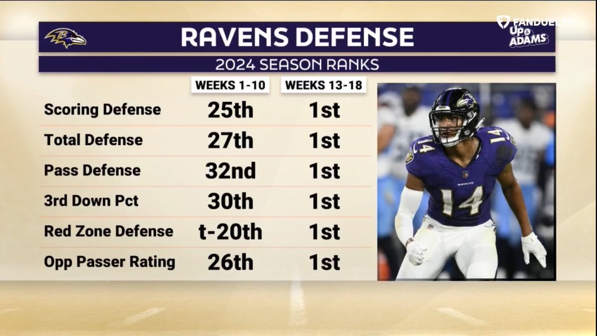 nosilla38's tweet image. Ravens played the Bills Week 4 and beat them 35-10 with the 32nd ranked passing defense at the time…

Now the Bills go on to play the #1 ranked defense.
