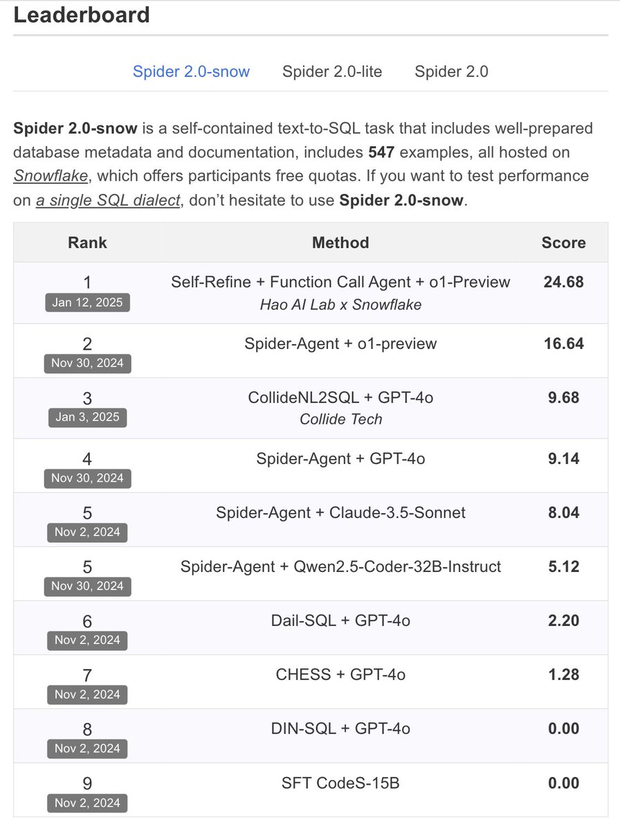 Wow, congratulations 🎉! A team achieved a performance of 24.68% on Spider 2.0-Snow. Are there any better methods out there? 🧐
spider2-sql.github.io