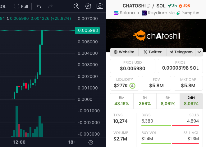 #CHATOSHI  3X after call 🎉 looks crazy🔥

Bhu2wBWxfWkRJ6pFn5NodnEvMCqj9DLfCU5qMvt7pump