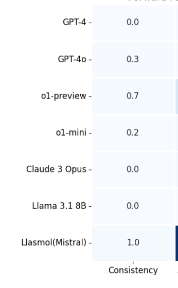 Inconsistency of LLMs in Molecular Representations

Neat study on whether LLMs know when IUPAC and SMILES code for the same molecule (this is called "consistency").

Unsuprisingly: NO, LLMs have different representations for the same molecule!

P: doi.org/10.26434/chemr…