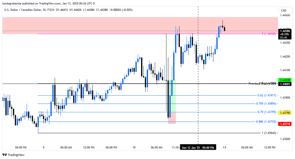 landograhamja's tweet photo. Still very much at it #forex #forextrader 

Last Friday's NFP Analysis... 1 of 12, 11 to go. https://t.co/nGBRuBOiEc