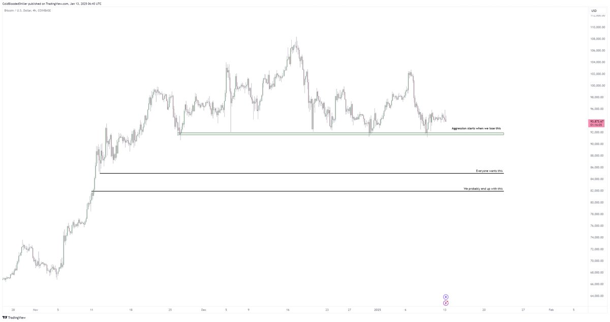 ColdBloodShill's tweet photo. $BTC holding $93k and the aggression won't start until that level is lost.

Based on the TA it still looks likely that level will snap, and then it's all about the downside total.

Everyone wants $85k which means we probably scare those buyers by impulsing a little further. https://t.co/6RjUJQEyon