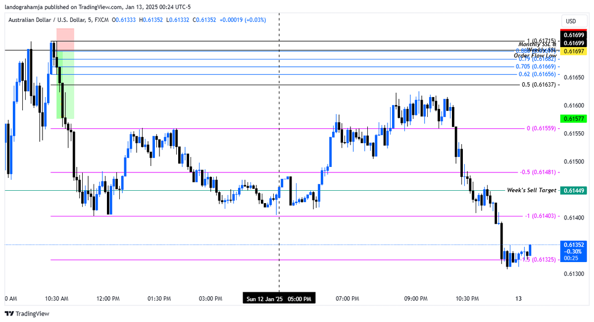 landograhamja's tweet photo. Still very much at it #forex #forextrader 

Last Friday's NFP Analysis... 1 of 12, 11 to go. https://t.co/nGBRuBOiEc