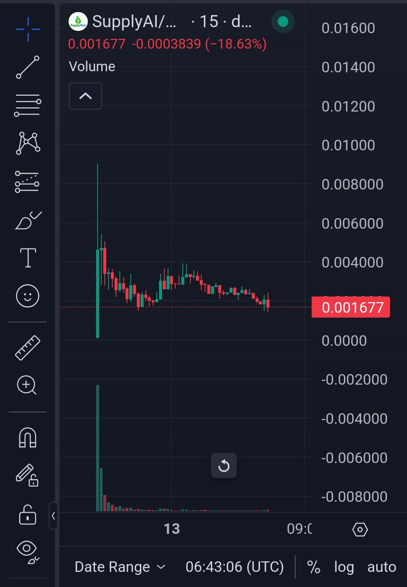 BenevAleksandar's tweet photo. Gm.
Woke up to this chart in my watchlist #SupplyAI and aped at 1.6m
Will give more about the project later, looks bottomed. https://t.co/EdOqI59Qqh