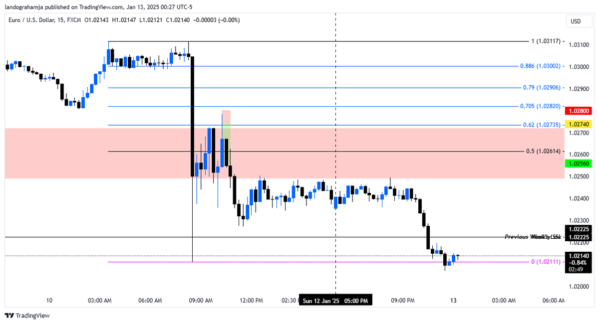 landograhamja's tweet photo. Still very much at it #forex #forextrader 

Last Friday's NFP Analysis... 1 of 12, 11 to go. https://t.co/nGBRuBOiEc