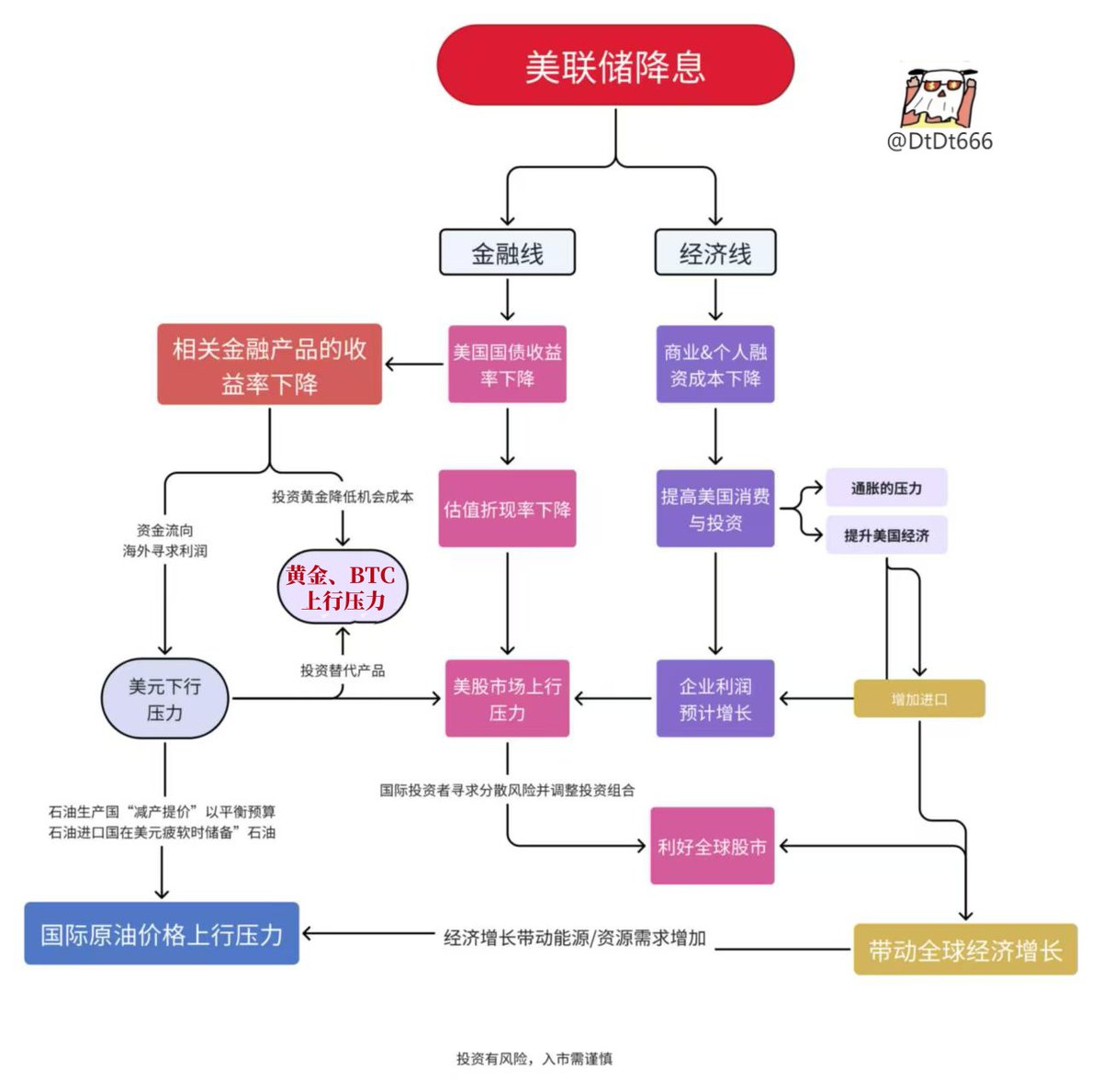 DtDt666's tweet photo. 很多兄弟在问美国降息的主要指标条件是什么？降息后对投资有什么影响？美联储的货币政策决策主要围绕其双重使命展开，即控制通货膨胀和维持最大就业。
既满足：4+2条件
失业率：失业率上升通常表明经济放缓，需要通过降息来刺激经济增长。如果失业率显著上升，例如超过4.5%或5%，美联储可能会考虑降息。
CPI：CPI接近或者低于目标水平（2%）且持续下降，表明通缩压力增大，需要通过降息来刺激消费和投资。如果CPI持续低于2%，美联储可能会考虑降息。

美国经济指标大家可以查看：
https://t.co/RiY88uWidI
