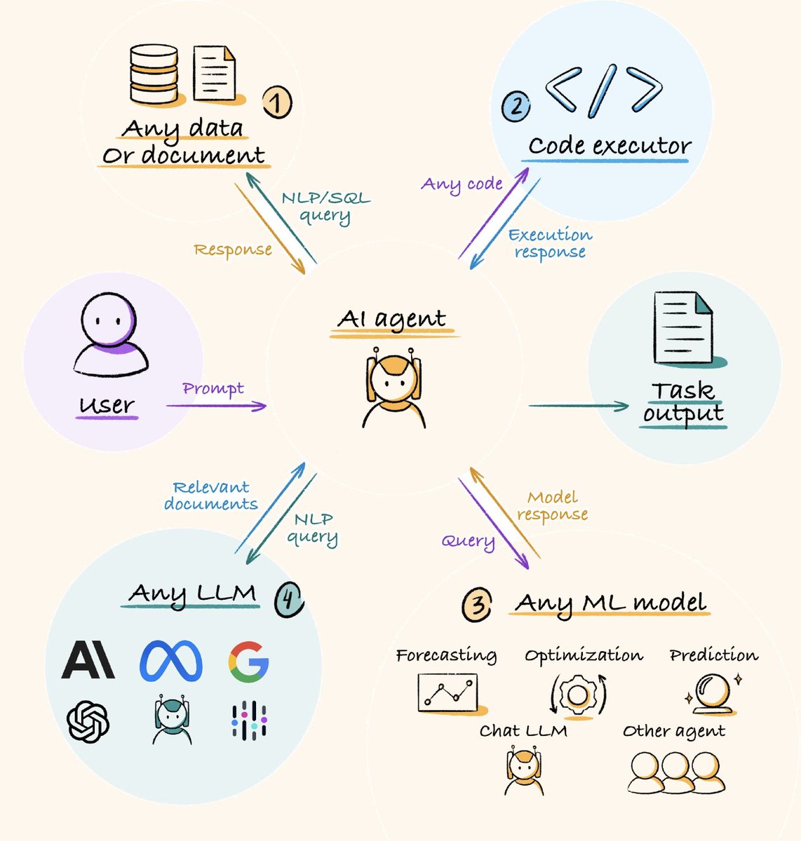 各部署のワークフローをAIエージェントで作成していて思うのが、

図にあるようにLLMが中心にあるわけではなく、あくまでツールとツールの関節を担う存在で、少なくとも自分が作成する範囲だとパイプラインとエンリッチメント化が9割占めてる状態なりました。