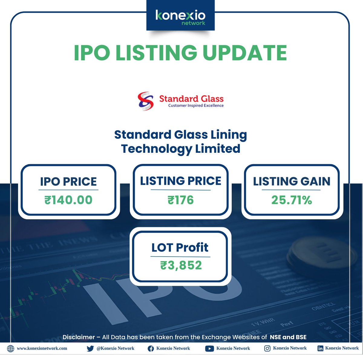 KonexioNetwork's tweet photo. Standard Glass Lining Technology Limited
Listing Platform - NSE, BSE
IPO Price - ₹140.00
Listing Price - ₹ 176
Listing Gain - 25.71 %
Lot Profit - ₹ 3,852
#Standardglassliningtechnology #bse #nse #listingupdate https://t.co/v6ZH8m1KaI