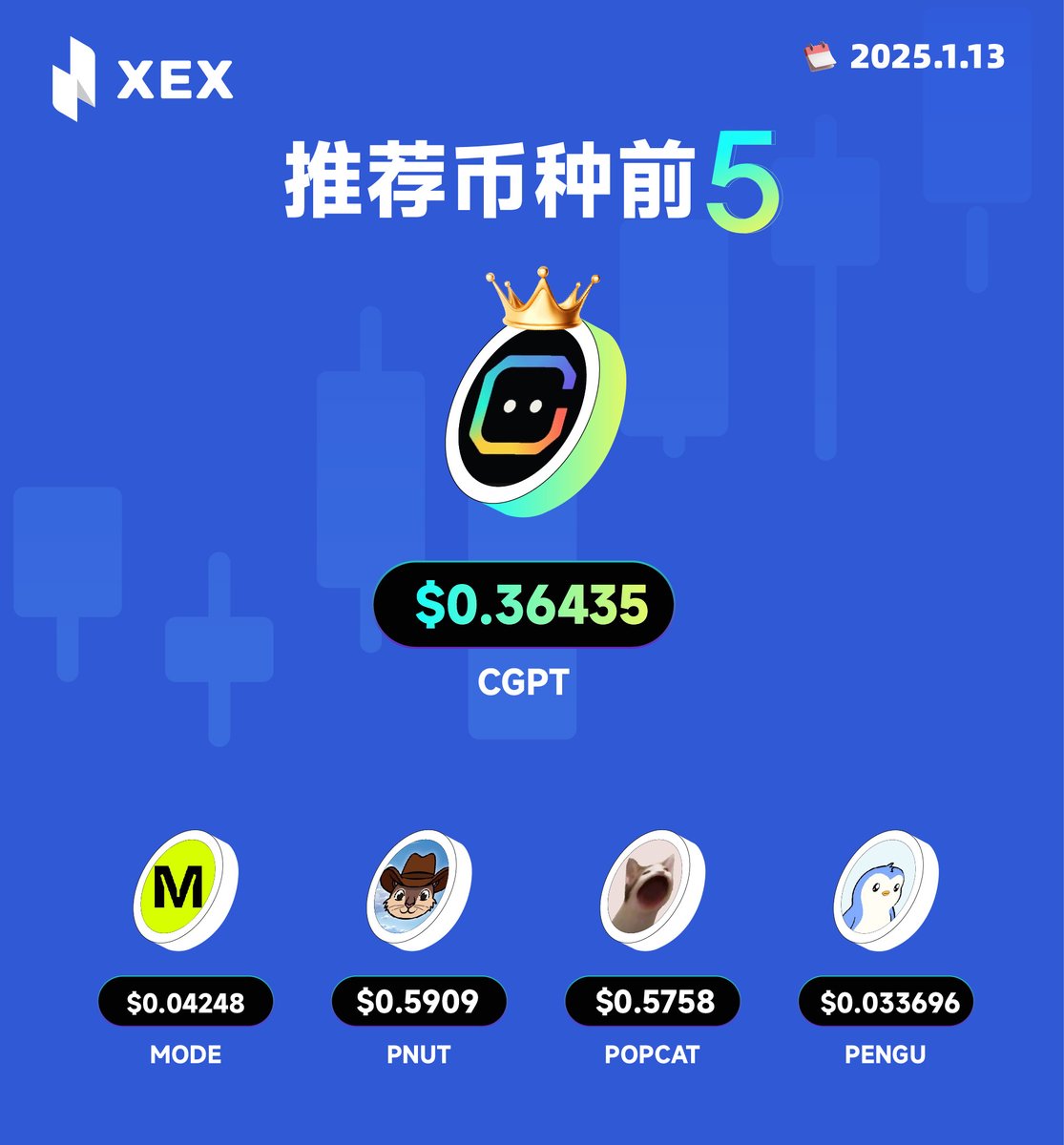 #XEX 今日优质加密货币📈

你抓住了哪个 #crypto 👋

1️⃣ CGPT：$ 0.36435
<a href="/Chain_GPT/">ChainGPT</a>

2️⃣ MODE：$ 0.04248
<a href="/modenetwork/">Mode 🟡</a>

3️⃣ PNUT：$ 0.5909
<a href="/pnutsolana/">PNUT - Peanut The Squirrel</a>

4️⃣ POPCAT：$ 0.5758
<a href="/POPCATSOLANA/">$POPCAT</a>

5️⃣ PENGU：$ 0.033696
<a href="/pudgypenguins/">Pudgy Penguins</a>