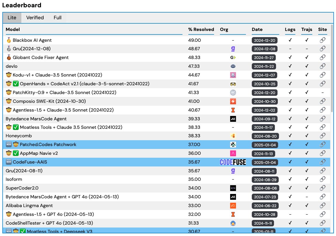 I'll be honest, I am surprised that <a href="/patchedcodes/">Patched (YC S24)</a> just ranked 7th for open-source tools on SWE-bench. We are not an 'AI Engineer' or a 'Coding Agent' - just a workflow engine that you can customize, self-host, and wrap around your LLM of choice. :)