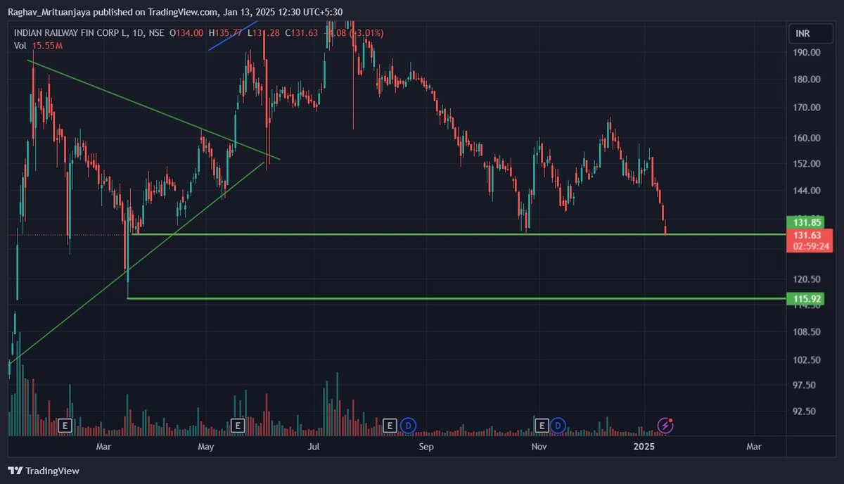 gamicgofin's tweet photo. If #IRFC closes below 130 then, it can do 115 in a short term

P.S:- Can't see one of my fav stock falling this much https://t.co/pfhCG3fatF