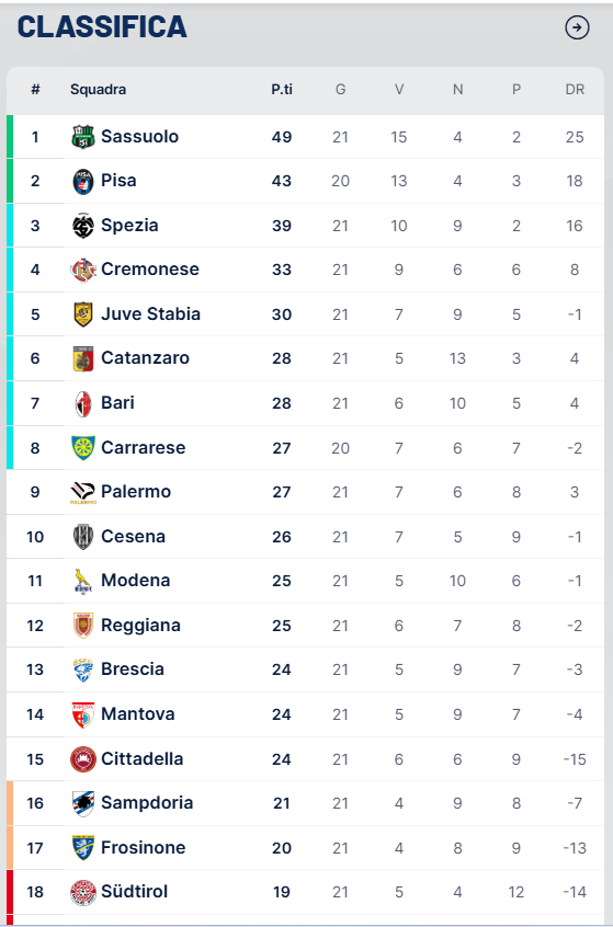 tabellamercatob's tweet photo. Classifica provvisoria #SerieB dopo 2^ ritorno e prima del posticipo di stasera #Pisa-#Carrarese
#Sassuolo 49, #Pisa 43, #Spezia 39, #Cremonese 33, #Juve #Stabia 30
In coda #Cosenza e #Salernitana 18, #Sudtirol 19, #Frosinone 20, #Sampdoria 21
https://t.co/9zTUQwVYYK https://t.co/stxnG1FSwA