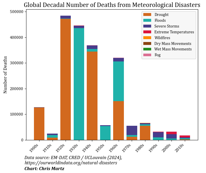 ChrisMartzWX's tweet image. You may have seen that 2024 was declared to be the “hottest year on record” since 1850. 🌡️📈

While this sounds pretty scary, in the grand scheme of things, this doesn't really matter. Despite a new record in global mean surface temperature (GMST), there is no “existential…