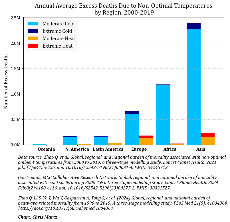 ChrisMartzWX's tweet image. You may have seen that 2024 was declared to be the “hottest year on record” since 1850. 🌡️📈

While this sounds pretty scary, in the grand scheme of things, this doesn't really matter. Despite a new record in global mean surface temperature (GMST), there is no “existential…