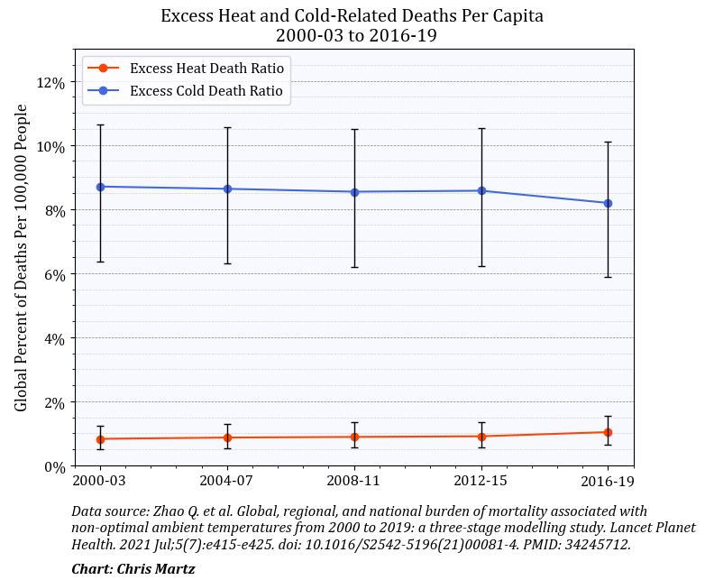ChrisMartzWX's tweet image. You may have seen that 2024 was declared to be the “hottest year on record” since 1850. 🌡️📈

While this sounds pretty scary, in the grand scheme of things, this doesn't really matter. Despite a new record in global mean surface temperature (GMST), there is no “existential…