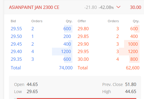 Ravi_Riskmgmt's tweet photo. #OPTIONALERT
#ASIANPAINT 2300 CE Long at CMP 29.00-30.00
Keep 10.00 Point SL near 19.00-20.00
Keep Target 40.00-50.00 and above as well.
2240-2260 base built up reason behind the #Risk.
Dips again came, hence considering Opportunity. https://t.co/3G070FeJX9