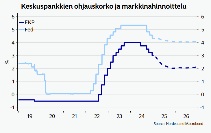 Markkinoilla riittää vauhtia. Perjantain vahvojen työllisyyslukujen jälkeen Yhdysvaltojen keskuspankki Fediltä odotetaan enää yhtä koronlaskua tänä vuonna.