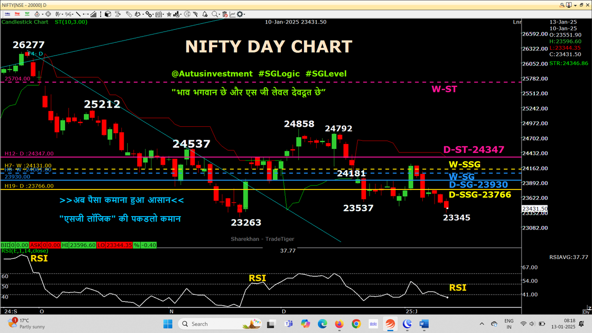 AutusInvestment's tweet photo. Super BIG RED Day candle of #Niftybank #Niftyfinservice, which broke GREEN W-ST to RED as planned the #SGLogic strategy

Day candle chart with SSG/ #SGLEVEL

#Nifty #Sensex 
#SGLogic #SGLEVEL #INTRADAY #Banknifty #Markets #OptionsTrading #Giftnifty #Research #investments
@SGLEVELS @AutusInvest