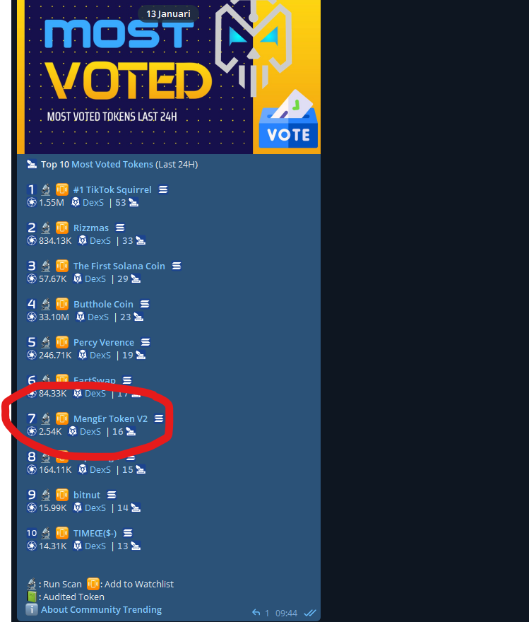 MengEr_Token_'s tweet photo. Thank you very much to the stakeholders and community who helped vote for the MengEr Token now on @Skeletonpricebot to be in TRENDING Position #7, we are confident in the MengEr community
#SolanaMemeCoin #BonkCoin #Dogwifhat #PopcatToken #CryptoMemes #MemeCoinSeason #SOLCommunity https://t.co/7vJckbZPTi