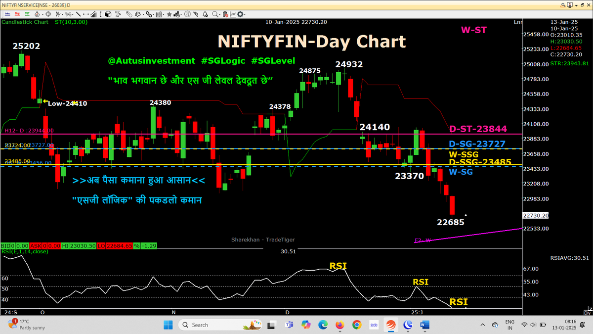 AutusInvestment's tweet photo. Super BIG RED Day candle of #Niftybank #Niftyfinservice, which broke GREEN W-ST to RED as planned the #SGLogic strategy

Day candle chart with SSG/ #SGLEVEL

#Nifty #Sensex 
#SGLogic #SGLEVEL #INTRADAY #Banknifty #Markets #OptionsTrading #Giftnifty #Research #investments
@SGLEVELS @AutusInvest