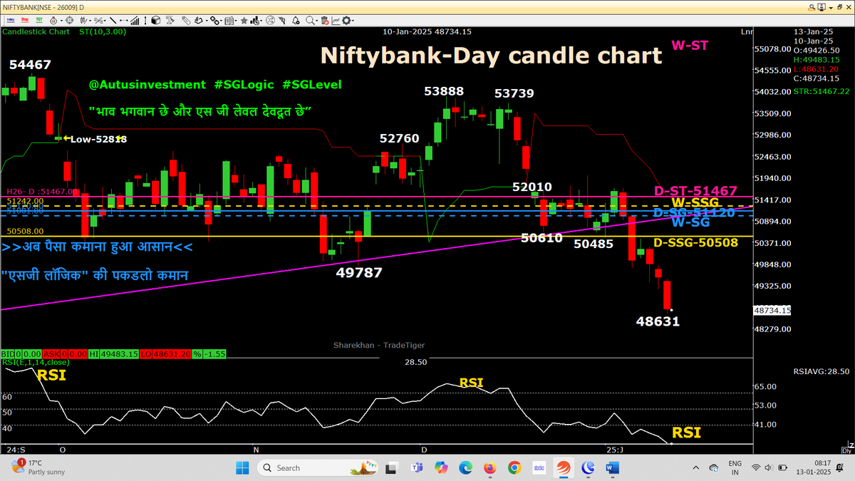 AutusInvestment's tweet photo. Super BIG RED Day candle of #Niftybank #Niftyfinservice, which broke GREEN W-ST to RED as planned the #SGLogic strategy

Day candle chart with SSG/ #SGLEVEL

#Nifty #Sensex 
#SGLogic #SGLEVEL #INTRADAY #Banknifty #Markets #OptionsTrading #Giftnifty #Research #investments
@SGLEVELS @AutusInvest
