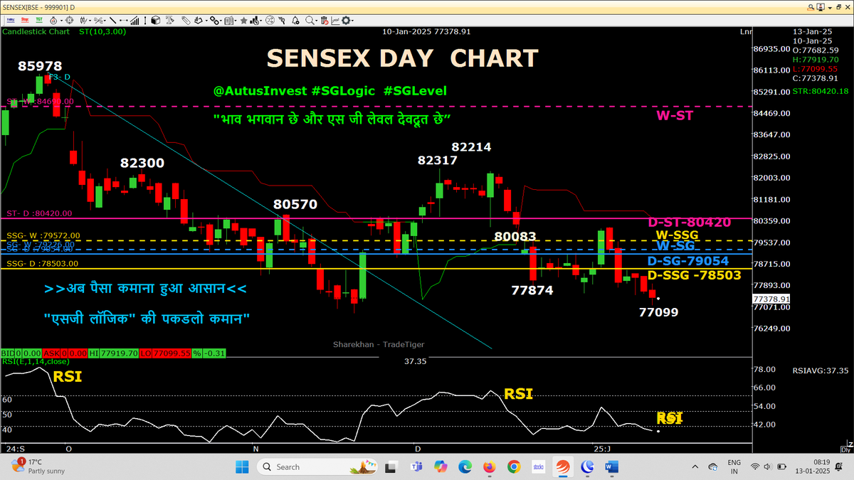 AutusInvestment's tweet photo. Super BIG RED Day candle of #Niftybank #Niftyfinservice, which broke GREEN W-ST to RED as planned the #SGLogic strategy

Day candle chart with SSG/ #SGLEVEL

#Nifty #Sensex 
#SGLogic #SGLEVEL #INTRADAY #Banknifty #Markets #OptionsTrading #Giftnifty #Research #investments
@SGLEVELS @AutusInvest