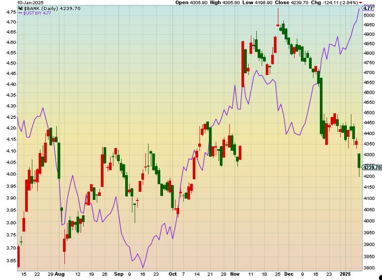 🇺🇸米株「金利上昇で銀行株まで下落🔥」気になった値動き。やばいやつ？🤔過去の経験

過去の経験
『金利上昇局面（銀行株に追い風）で、銀行株まで下がると大きく下落することも』まずいパターン⚠️

1/10(金)
米雇用統計が強く金利上昇の株安🔥
・雇用統計 2か月連続で雇用者数+20万人超（かなり強い）