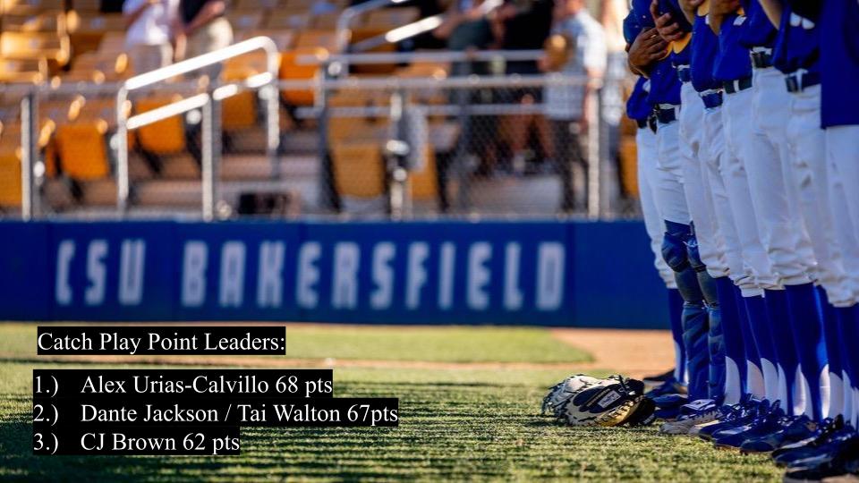 Justin Liserio (@jlis_mcbuckets) on Twitter photo This weeks catch play point leaders:
Welcome 1st time winner <a href="/UriasCalvillo/">Alex Urias-Calvillo</a>
<a href="/dante_jaxx16/">Dante Jackson</a> & <a href="/taiwalton1/">Tai Walton</a> sharing 2nd place this week. Dante in the top three for five straight weeks.
Twitterless CJ Brown doesnt get to take in his online glory of finishing in 3rd place. This weeks catch play point leaders:
Welcome 1st time winner <a href="/UriasCalvillo/">Alex Urias-Calvillo</a>
<a href="/dante_jaxx16/">Dante Jackson</a> & <a href="/taiwalton1/">Tai Walton</a> sharing 2nd place this week. Dante in the top three for five straight weeks.
Twitterless CJ Brown doesnt get to take in his online glory of finishing in 3rd place.