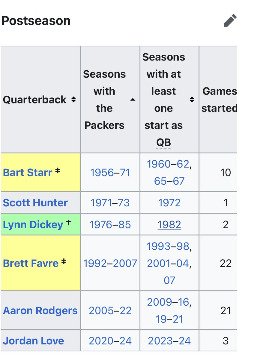 KevinAllenSmith's tweet photo. @JenLada @ESPNStatsInfo A true and accurate stat…but also pointless given the *six* total postseason Packers QBs in NFL history. https://t.co/UGfaa5wZJ0