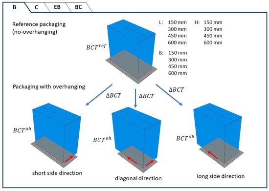Applsci's tweet image. 🔥 Read our Paper
📚 Estimation of the Compressive Strength of Cardboard Boxes Including Packaging Overhanging on the Pallet
🔗 mdpi.com/2076-3417/14/2…
👨‍🔬 by Damian Mrówczyński et al.
🏫 Poznan University of Life Sciences
#pallet #overhanging #finiteelementmethod…