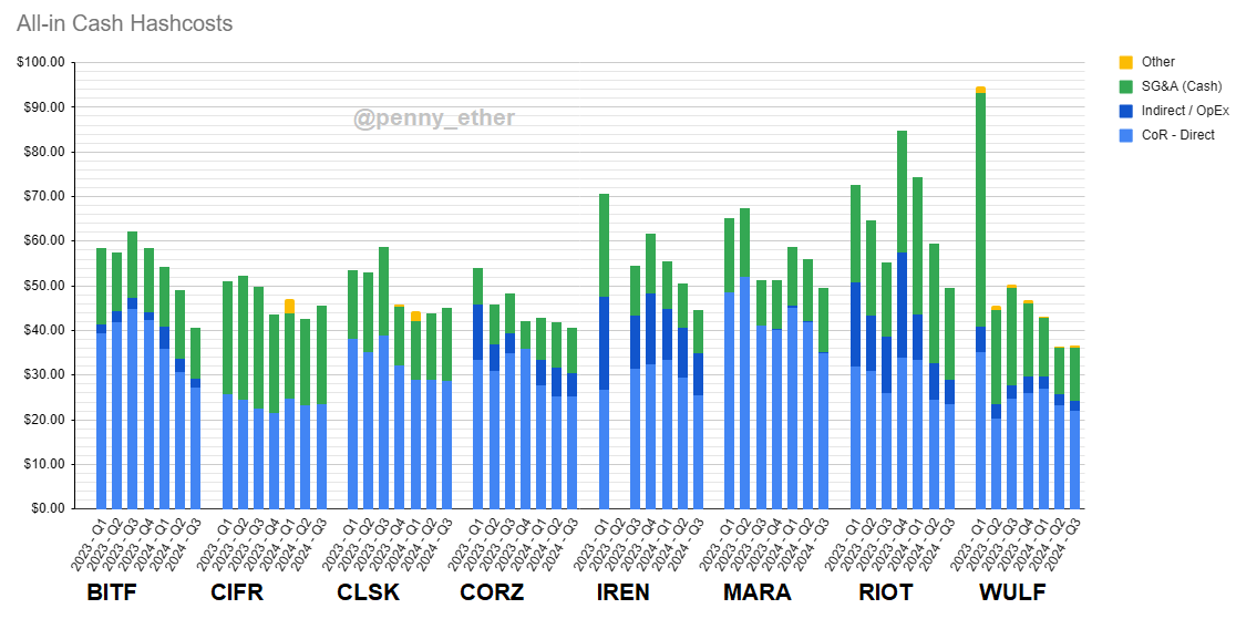 penny_ether's tweet photo. Megapost full of tons of miner data. Miners' all-in cash $/KWH, hashcost, and $/BTC. Segmented into cost category, and provided quarterly from Q1 2023 to Q3 2024.

I've put this off for awhile, but here it is. Likely the last time I share it, as I'll either be taking a job, doing this level of analysis on a profitable platform, or just keeping it for myself.

Lots of work went into this:
- Incorporating data from monthly ops reports, presentations, blockchain data, etc
- Adjusting for JV contributions (by estimating some opex costs)
- Prorated some costs across business segments
- Digging for how CoR is split between direct (electricity) and indirect
- Excluding non-cash costs, and one-off costs
- All sorts of 10Q/10K tedium (such as retroactively adjusting past figures when they change their accounting)

I'm pretty confident it is more exhaustive than anything else out there. But, who knows.

---

Methodology:

In these stats, I don't care what a company says their EH/s is, how many KWHs they say they use, or their self-reported hashcost and $/KWH.

Even if/when provided, it impossible to adjust for a variety of other factors which would result in an uneven playing field. Such as: PUE, dev/pool fees, under/overclocking of ASICs, luck, what is include/excluded in costs and EH/s and KWHs units, etc.

Instead, I use REALIZED stats. Eg: The costs for BTC they mined, where that BTC is represented as EH/s and KWHs.

This accounts for any efficiencies/inefficiencies between their mining fleet and the income statement, and as a result levels the playing field.

$/PH/s/day (hashcost): This is cost divided by total theoretical hashes, represented in $/day per PH/s. 

The "theoretical hashes" is based on how many BTC they mine in each month, and the mining conditions in that month (tx-fees, difficulty). From those inputs, I determine the total amount of hashes (average hashrate) it would take to have mined that amount of BTC.

This means that my hashcosts are basically: They paid $X to get Z "EH/s worth" of BTC. I care not about how many *actual* EH/s they claim to have averaged. If it took them more/less than Z EH/s to mine that BTC, due to dev/pool fees, good/bad luck, whatever... I don't care. All of this will show up as an increase/decrease in hashcost.

$/KWH-mined: This is cost divided by total theoretical KWHs consumed (if they operated their fleet at nameplate efficiency).

If in a month they mine 10 BTC at 20 J/TH, I back out how many EH/s that would take (see above), and how many nameplate KWHs it would take.

Again, this means my $/KWH-mined are basically: They paid $X to get Z "KWHs worth" of BTC from their fleet. I care not about how many *actual* KWHs they claim to have used, or how much they paid for each of those KWHs. If it took them more/less than Z KWHs due to PUE, under/overclocking ASICs, etc... I don't care. All of this will show up as an increase/decrease in $/KWH-mined cost.

The key thing to note is that "EH/s worth" and "KWHs worth" are equal units for all miners.

So, these resulting stats represent a fair apples to apples comparison, and account for any increase/decrease in efficiency between the monthly reports and the income statement.

---

Lastly:

There is a degree of subjectivity in what to include as mining cost and what not to. There are tons of nuances, too many to go through, and frankly nobody cares.

Overall, I mainly include costs which end up hitting Adjusted EBITDA, with just a few minor adjustments to ensure it's apples to apples.

Since my decisions on these nuances may differ with your own, you'd do well not to sweat the small differences between companies here and there. Instead look at the large differences and the trends. And, of course, you're free to DYODD to create metrics best suited to your own personal needs.

Should you have any questions about this data, particularly if you work for any of these companies, feel free to reach out: I'll likely be happy to provide receipts for a specific company / quarter.

I like to know if/when I get things wrong and strive to have the best data.

---

Ok... here we go!