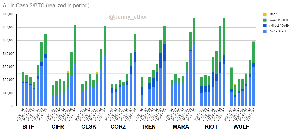 penny_ether's tweet photo. Megapost full of tons of miner data. Miners' all-in cash $/KWH, hashcost, and $/BTC. Segmented into cost category, and provided quarterly from Q1 2023 to Q3 2024.

I've put this off for awhile, but here it is. Likely the last time I share it, as I'll either be taking a job, doing this level of analysis on a profitable platform, or just keeping it for myself.

Lots of work went into this:
- Incorporating data from monthly ops reports, presentations, blockchain data, etc
- Adjusting for JV contributions (by estimating some opex costs)
- Prorated some costs across business segments
- Digging for how CoR is split between direct (electricity) and indirect
- Excluding non-cash costs, and one-off costs
- All sorts of 10Q/10K tedium (such as retroactively adjusting past figures when they change their accounting)

I'm pretty confident it is more exhaustive than anything else out there. But, who knows.

---

Methodology:

In these stats, I don't care what a company says their EH/s is, how many KWHs they say they use, or their self-reported hashcost and $/KWH.

Even if/when provided, it impossible to adjust for a variety of other factors which would result in an uneven playing field. Such as: PUE, dev/pool fees, under/overclocking of ASICs, luck, what is include/excluded in costs and EH/s and KWHs units, etc.

Instead, I use REALIZED stats. Eg: The costs for BTC they mined, where that BTC is represented as EH/s and KWHs.

This accounts for any efficiencies/inefficiencies between their mining fleet and the income statement, and as a result levels the playing field.

$/PH/s/day (hashcost): This is cost divided by total theoretical hashes, represented in $/day per PH/s. 

The "theoretical hashes" is based on how many BTC they mine in each month, and the mining conditions in that month (tx-fees, difficulty). From those inputs, I determine the total amount of hashes (average hashrate) it would take to have mined that amount of BTC.

This means that my hashcosts are basically: They paid $X to get Z "EH/s worth" of BTC. I care not about how many *actual* EH/s they claim to have averaged. If it took them more/less than Z EH/s to mine that BTC, due to dev/pool fees, good/bad luck, whatever... I don't care. All of this will show up as an increase/decrease in hashcost.

$/KWH-mined: This is cost divided by total theoretical KWHs consumed (if they operated their fleet at nameplate efficiency).

If in a month they mine 10 BTC at 20 J/TH, I back out how many EH/s that would take (see above), and how many nameplate KWHs it would take.

Again, this means my $/KWH-mined are basically: They paid $X to get Z "KWHs worth" of BTC from their fleet. I care not about how many *actual* KWHs they claim to have used, or how much they paid for each of those KWHs. If it took them more/less than Z KWHs due to PUE, under/overclocking ASICs, etc... I don't care. All of this will show up as an increase/decrease in $/KWH-mined cost.

The key thing to note is that "EH/s worth" and "KWHs worth" are equal units for all miners.

So, these resulting stats represent a fair apples to apples comparison, and account for any increase/decrease in efficiency between the monthly reports and the income statement.

---

Lastly:

There is a degree of subjectivity in what to include as mining cost and what not to. There are tons of nuances, too many to go through, and frankly nobody cares.

Overall, I mainly include costs which end up hitting Adjusted EBITDA, with just a few minor adjustments to ensure it's apples to apples.

Since my decisions on these nuances may differ with your own, you'd do well not to sweat the small differences between companies here and there. Instead look at the large differences and the trends. And, of course, you're free to DYODD to create metrics best suited to your own personal needs.

Should you have any questions about this data, particularly if you work for any of these companies, feel free to reach out: I'll likely be happy to provide receipts for a specific company / quarter.

I like to know if/when I get things wrong and strive to have the best data.

---

Ok... here we go!