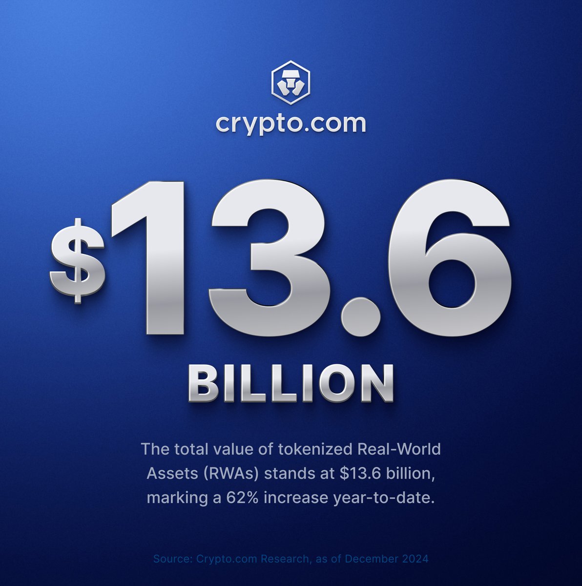US$13.6 billion in RWAs are now tokenized. How long will it take for the  remaining trillions to follow suit?