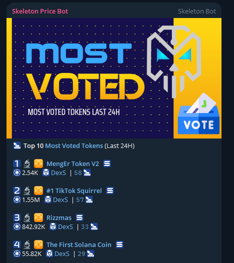 MengEr_Token_'s tweet photo. amazing MengEr comunity TRENDING#1 in sekeleton Lestgoooo
#SolanaMemeCoin #BonkCoin #Dogwifhat #PopcatToken #CryptoMemes #MemeCoinSeason #SOLCommunity https://t.co/MUNPOeMFXb