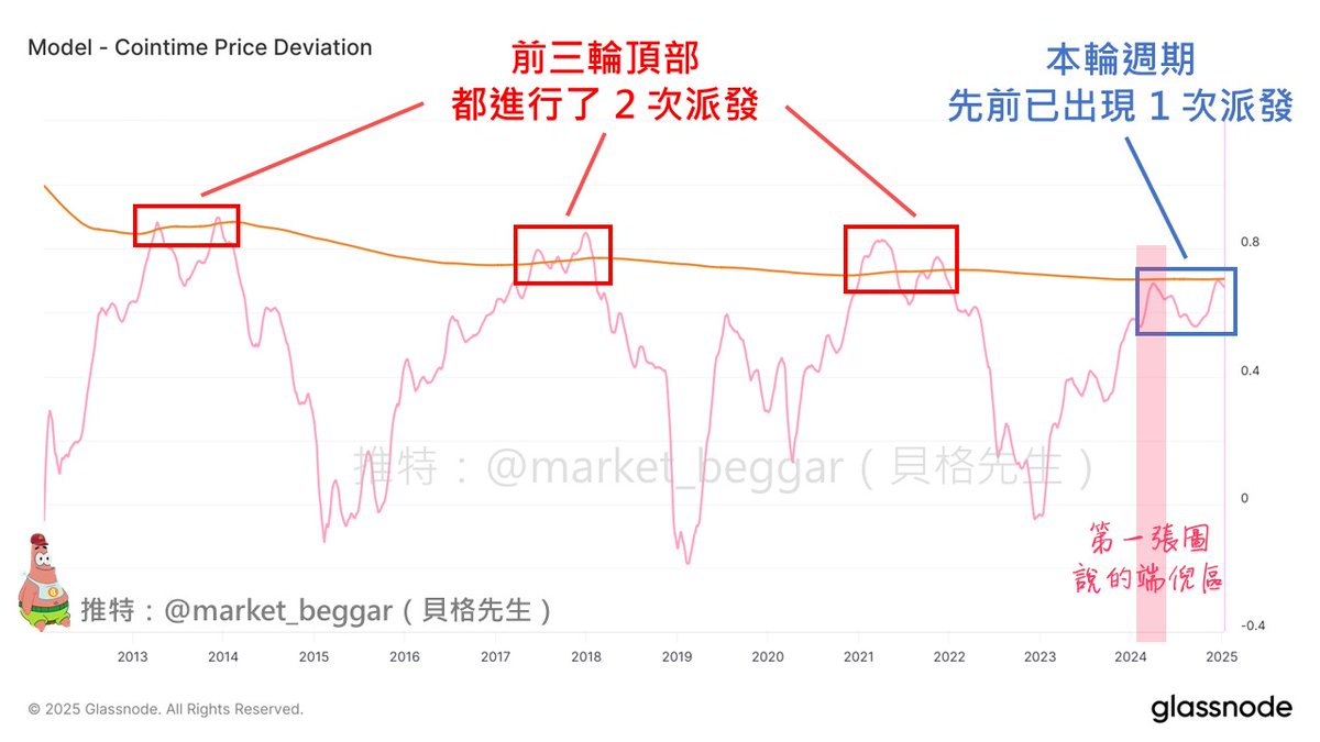 鏈上數據詳細分析：或許你需要做好隨時逃頂的準備📉

🔸TLDR
- 本文將從鏈上數據的視角，詳解個人判斷接近頂部的依據
- 歷史上的週期大頂都有「2 次明顯的派發階段」，目前是第 2 次
- 解釋市場見頂的原理：低成本籌碼的派發完成
- 判斷頂部會出現在 Q1
-