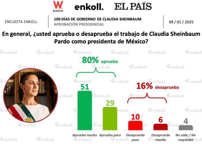 Mexico's new left-wing President Claudia Sheinbaum is one of the most popular leaders on Earth:

She has 80% approval with just 16% disapproval, after 100 days in office. Only 6% disapprove a lot (those are the rich pro-US elites).

She has expanded social programs to help the