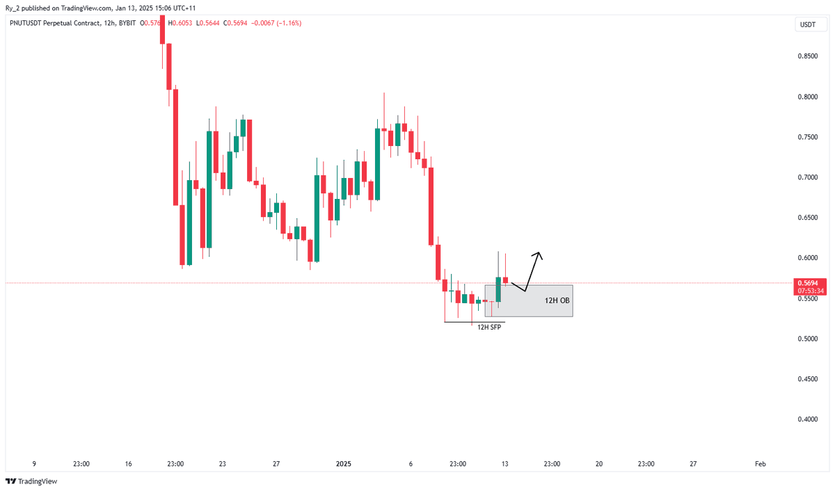 _rcmarkets_'s tweet photo. $PNUT
Looking for low timeframe strength inside the 12H OB support.
#peanutthesquirrel #PNUTCoin #PNUTUSDT #PNUT #cryptomarket #cryptocurrency #cryptotrading #crypto #cryptos https://t.co/8UVXXxNZk4