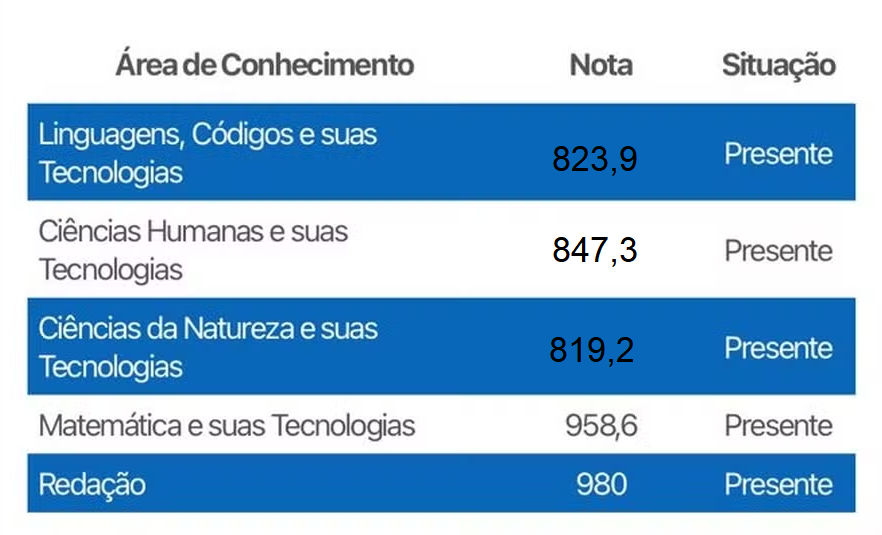 Bonisbbb20's tweet photo. Todo dedo que reagir a esse twitte irá ver essa nota no site do inep #Enem2024 https://t.co/WA8yZK4W9Y