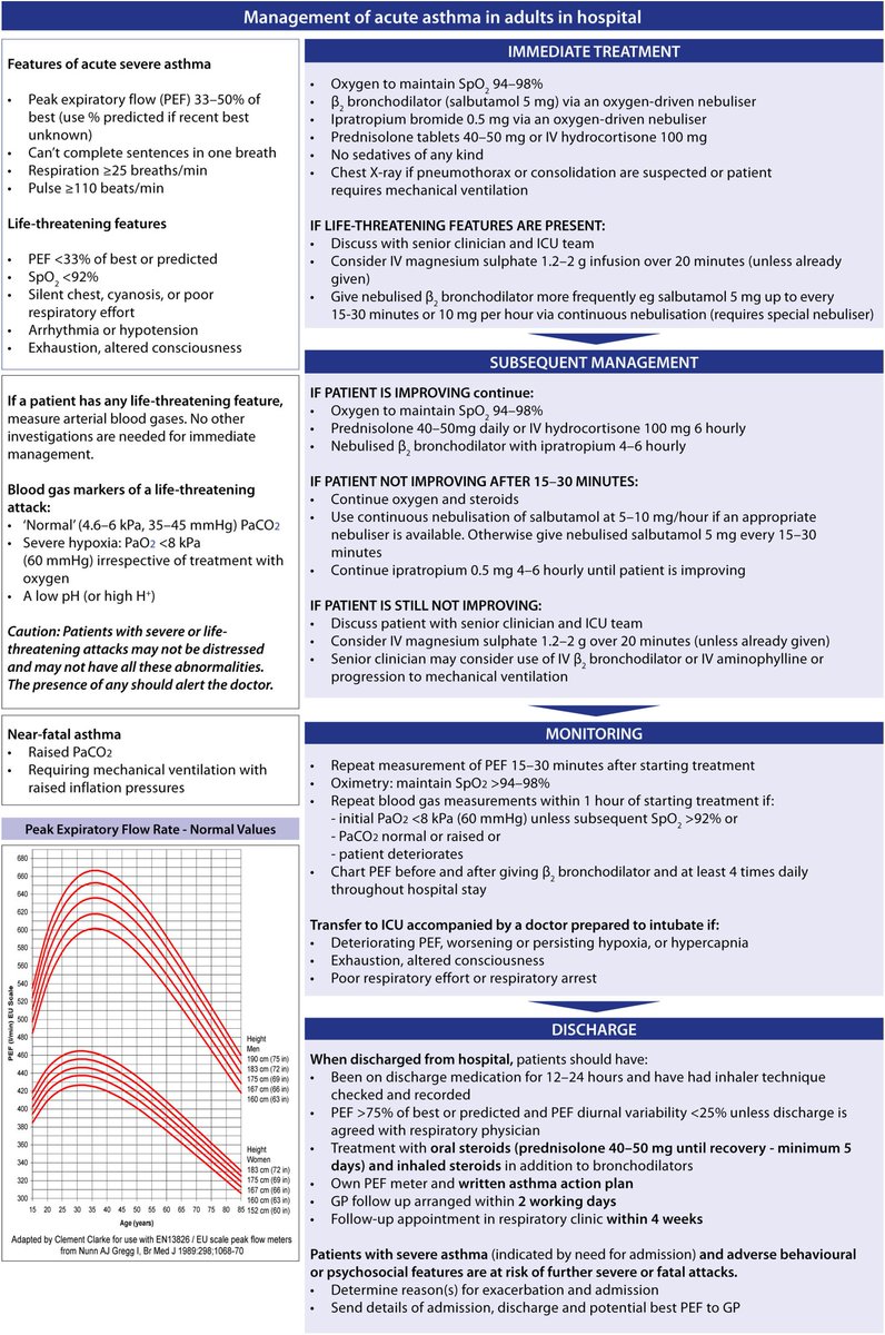 Management of acute asthma in adults in hospital

resuscitationjournal.com/article/S0300-…
