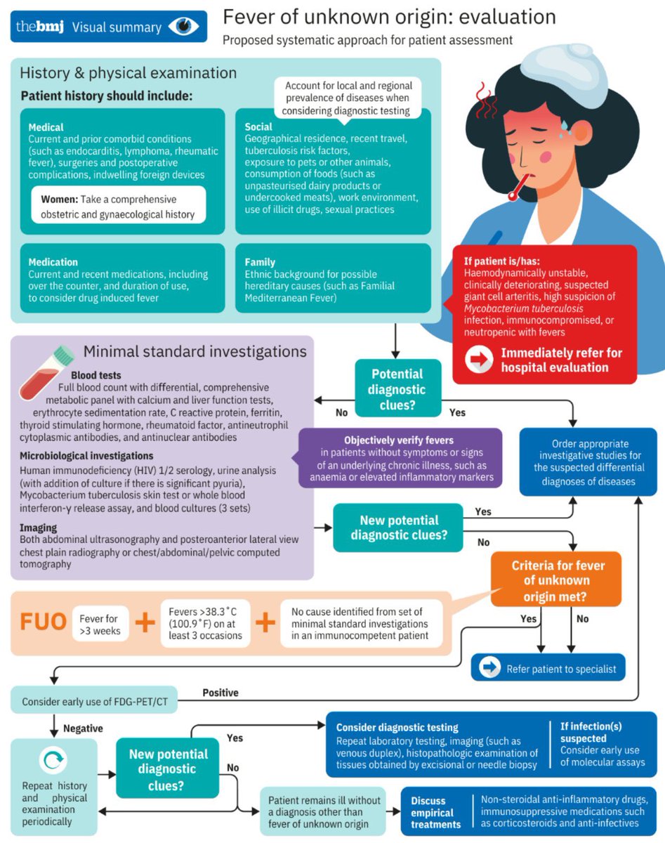 DrMedica_13's tweet photo. How to approach the patient with PUO💥

☠️☠️☠️
#MedEd #MedX #Diagnosis #PUO https://t.co/Jym8zvZaiE