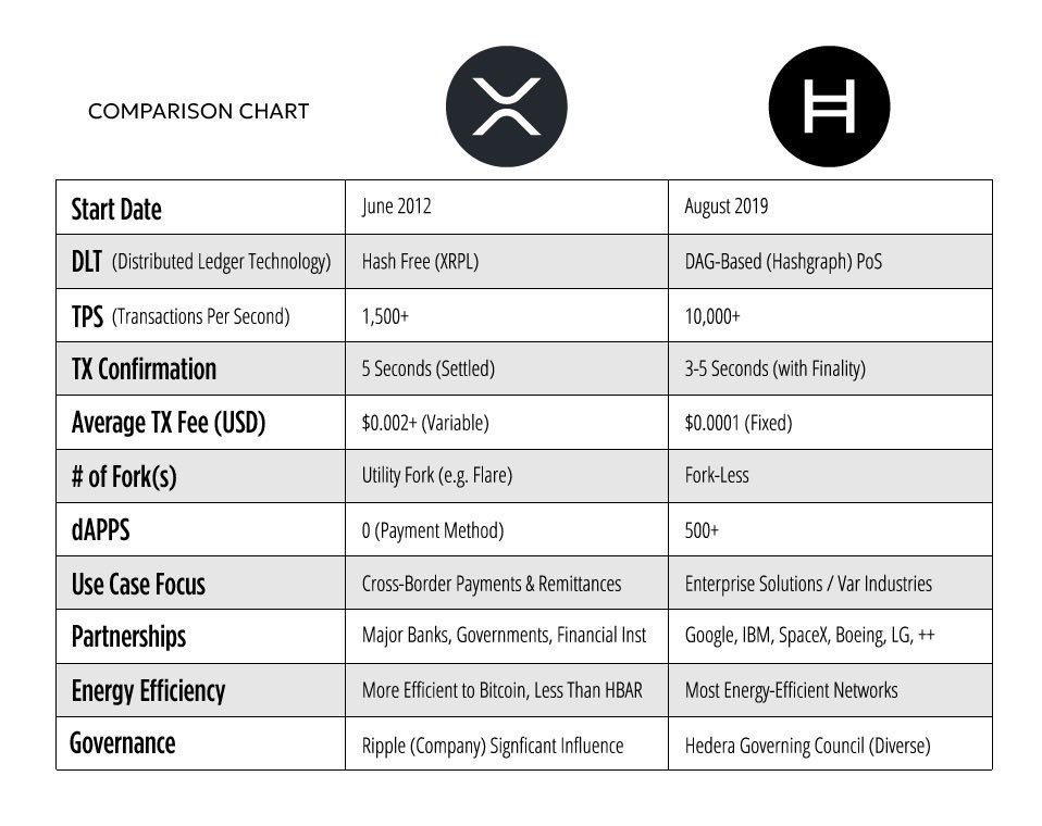 pettersson_usa's tweet photo. Time for a quick reminder, HBAR compared to XRP is amazingly faster with lower cost and the smallest use of energy in crypto. 

HBAR is the most powerful, innovative and efficient platform in all crypto. AND still no one knows this.

#XRP #XRPARMY #BTC #ETH #USDT #Tether #Ripple #SOL #RLUSD #SHIB #Ethereum #Bitcoin #stablecoin #XLM #Hedera #HBAR #RIPPLE #SEC #XRPL #NVIDIA #INTEL #EQUITYLABS #Nasdaq #sealsq #wisesat #SEALCOIN #chainlink #link #MAGA #hashgraph 

@bgarlinghouse
@realDonaldTrump
@elonmusk
@DavidSacks
@BoHines
@ManceHarmon